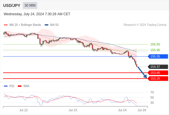  Intraday: the downside prevails.