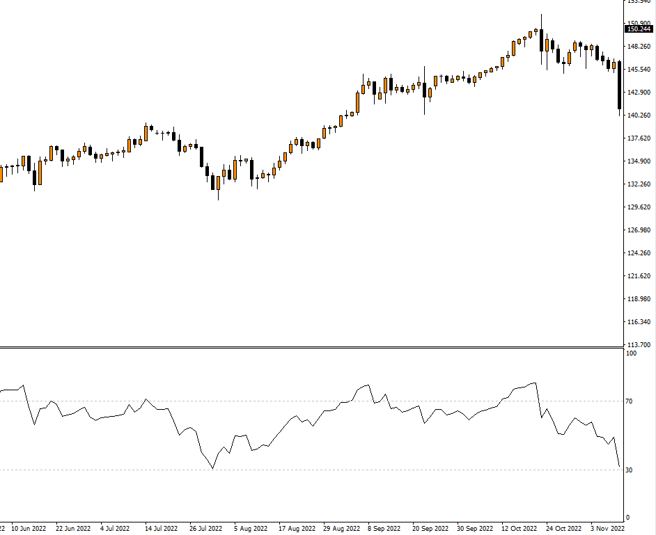 Relative strength index (RSI)