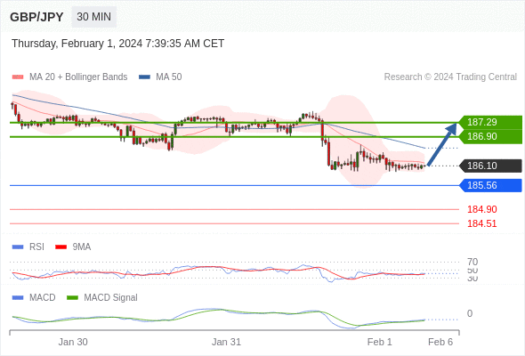 GBP/JPY may rise 80 - 119 pips