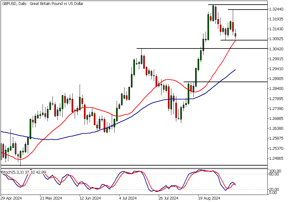  Intraday: under pressure.