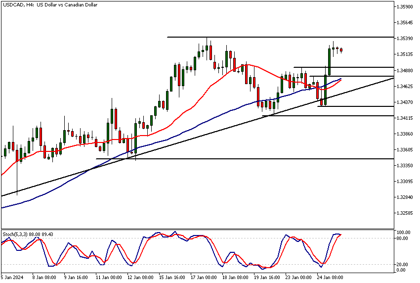 USDCAD Technical Analysis, Intraday Chart