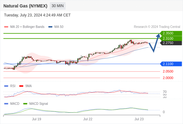  (SEP4) intraday: as long as 2.1100 is support look for 2.3500