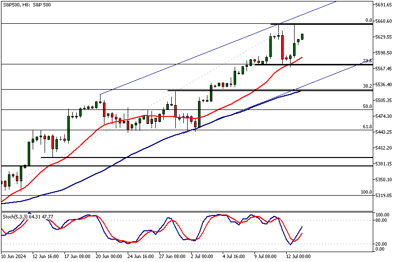 S&P500