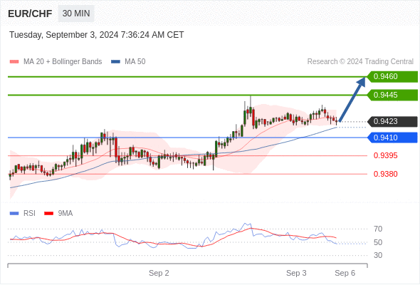  Intraday: the bias remains bullish.