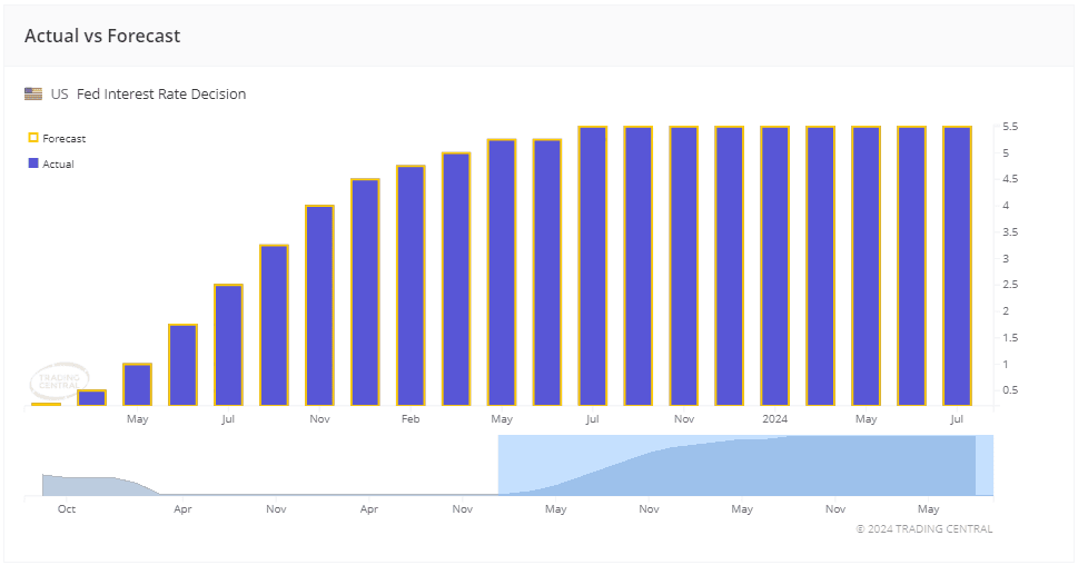 Historical Fed Funds Rate (actual vs forecast)