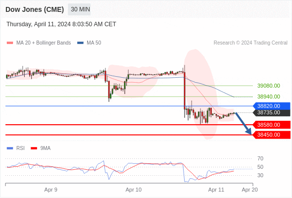  (M4) Intraday: key resistance at 38820.00.