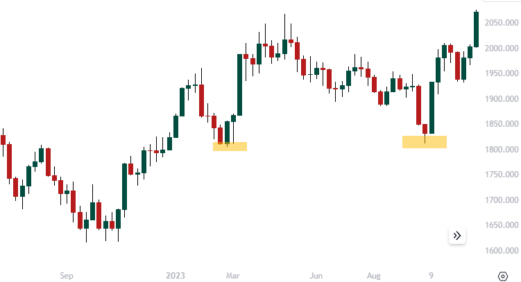 V-shaped market trend reversals in the gold market