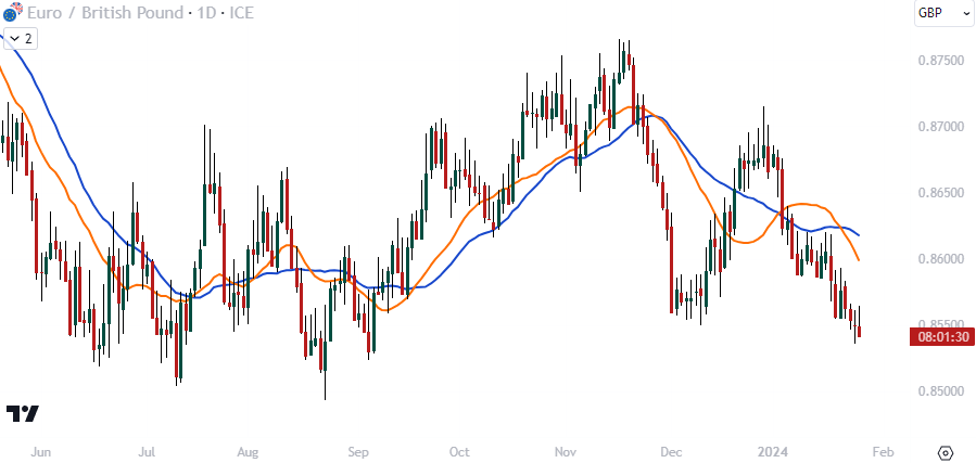 Mean reversion trading strategy, daily EURGBP chart
