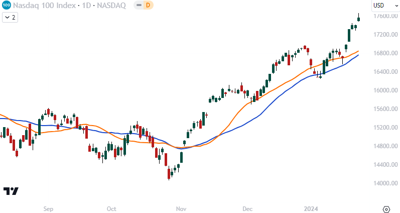 Mean reversion trading strategy, daily Nasdaq index chart