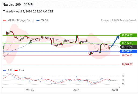  Intraday: look for 18380.00.