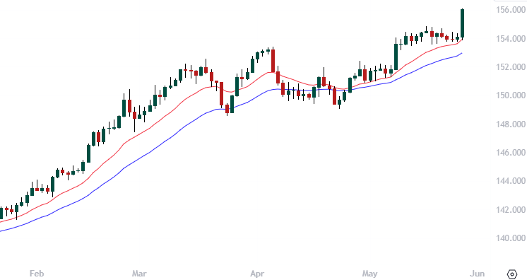 Exponentially Weighted Moving Average, GBPJPY Daily Uptrend